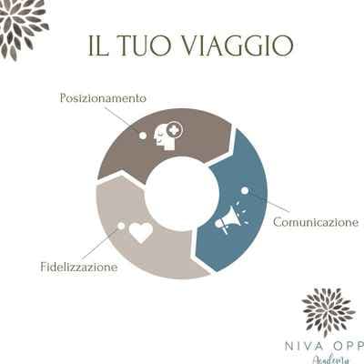 Valentina Giustozzi Marketing digitale